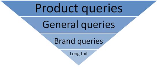 queries prioritization