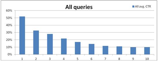 all queries ctr graph