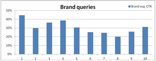 graph queries ctr graph