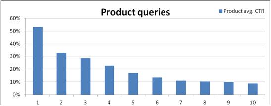product queries ctr graph