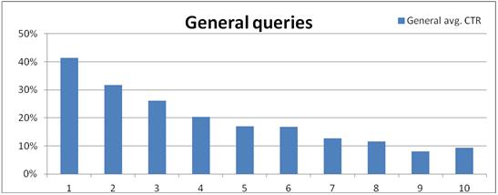 general queries ctr graph