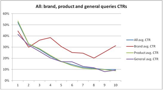 all queries ctrs graph comparison
