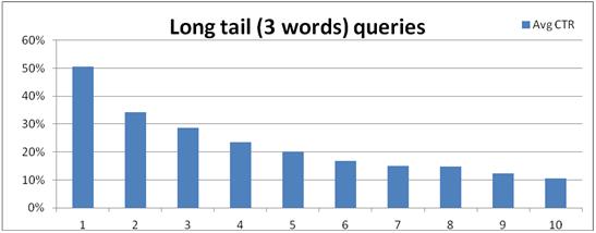 long tail 3 words ctr 