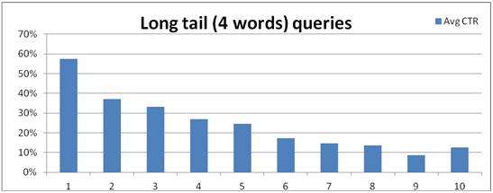 long tail 4 words ctr