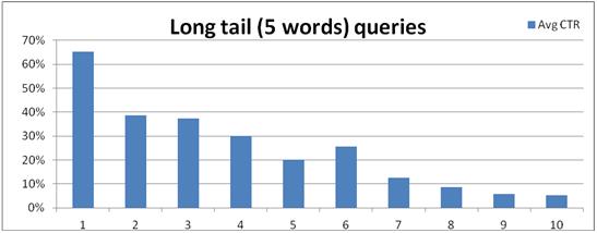 long tail 5 words ctr graph