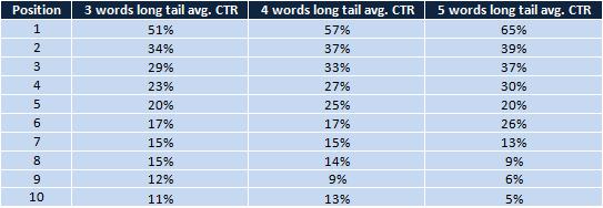 table - long tail queries ctr