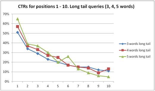 long tail queries comparison graph