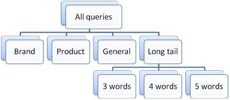 query types