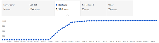 Crawl errors in webmaster tools