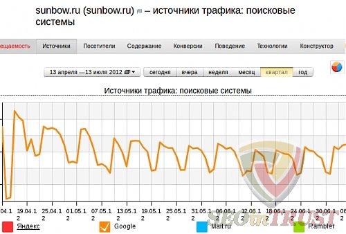 not penguin traffic decrease