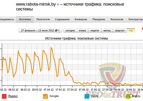 not penguin traffic decrease
