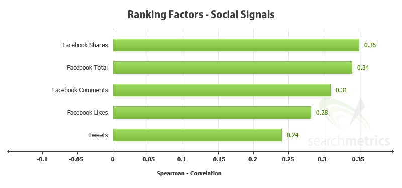 Social signals ranking factors