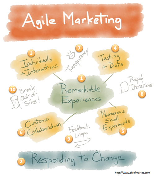 10 Principles of Agile Marketing