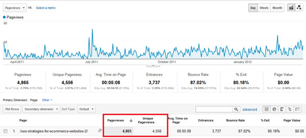 eCommerce SEO traffic
