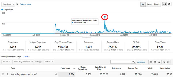 Pinterest Traffic Spike