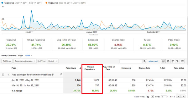 Second quarter traffic increase