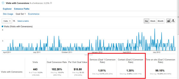 Evergreen content conversion rate