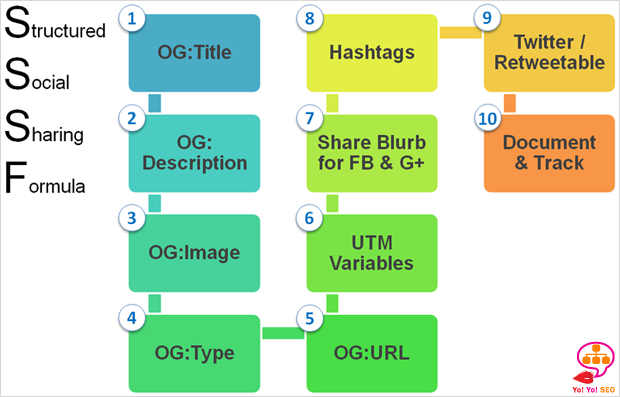 Structured Social Sharing Formula - 10 Steps