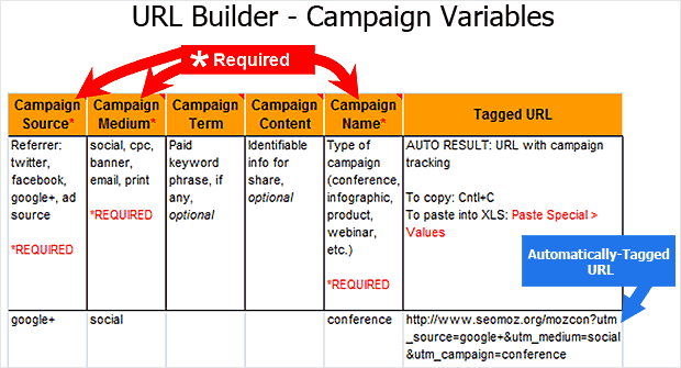URL Builder to Tag URLs with Campaign Variables