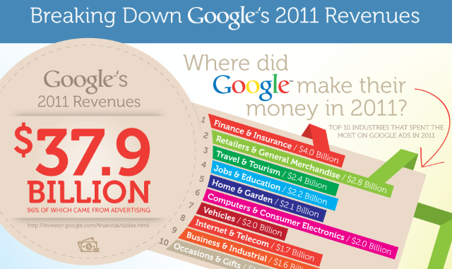 Where Google made Their Money
