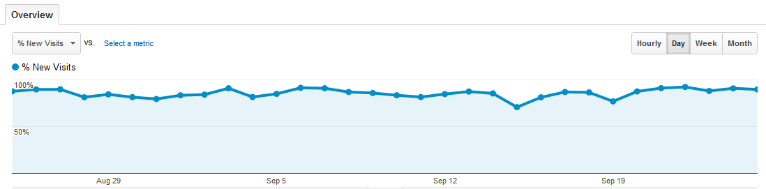 Google Analytics New Visitor