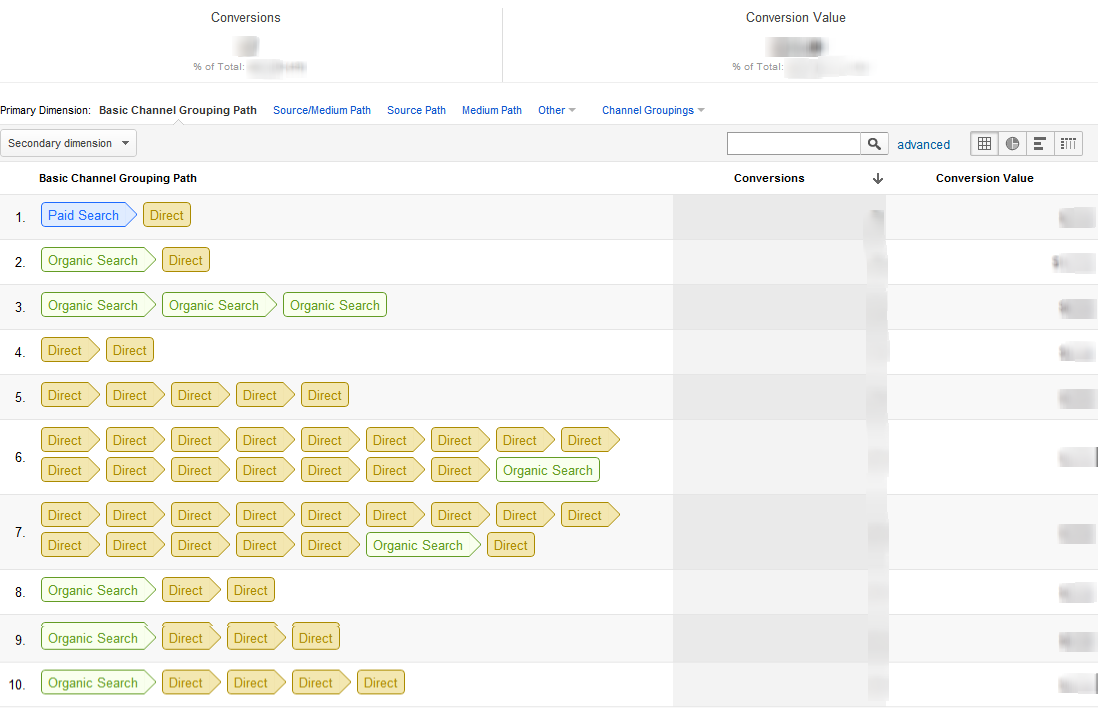Multi-Funnel Conversion google analytics