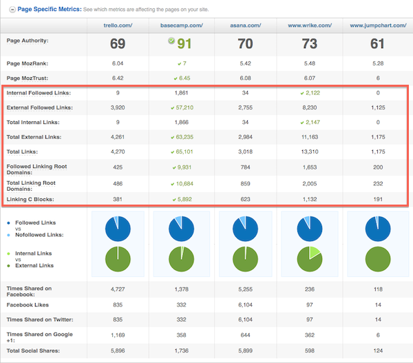Page specific OSE metircs