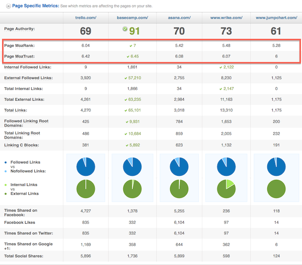 Page specific OSE metrics on Trust