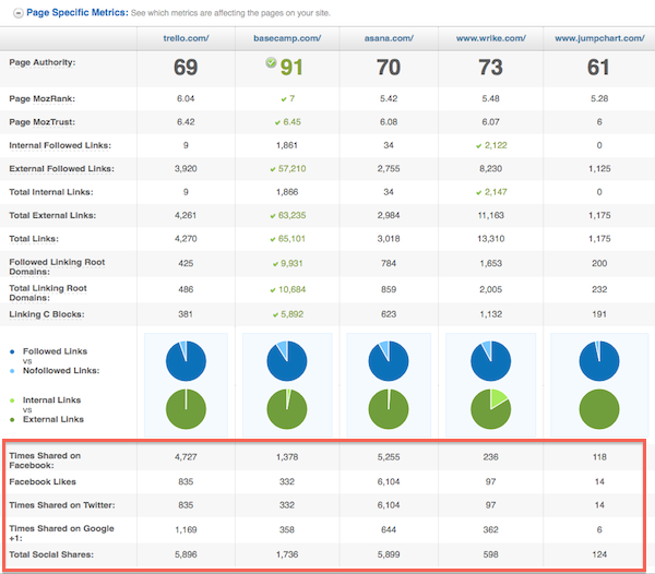 Pages specific social metrics in OSE