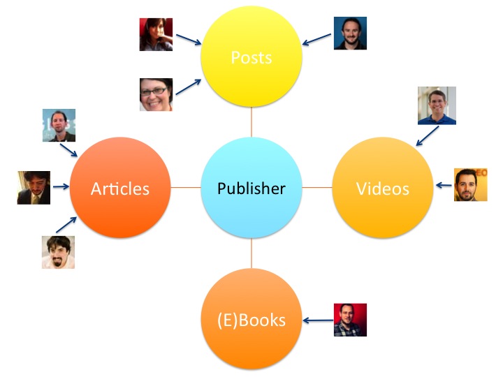 Relation between Publisher and Authors
