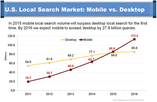 Mobile vs. Desktop local search