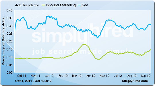 Inbound Marketing, Seo trends