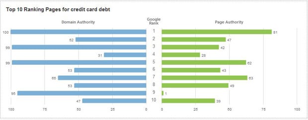 keyword difficulty PA and DA - click to open full size