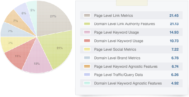 SEOMoz Ranking Factors