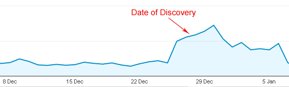Google Analytics did not show any discernible drops in traffic