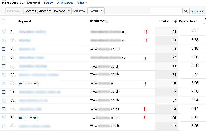 Looking at a second dimension of hostnames allows us to see what sites should not have Google Analytics tracking tags on them