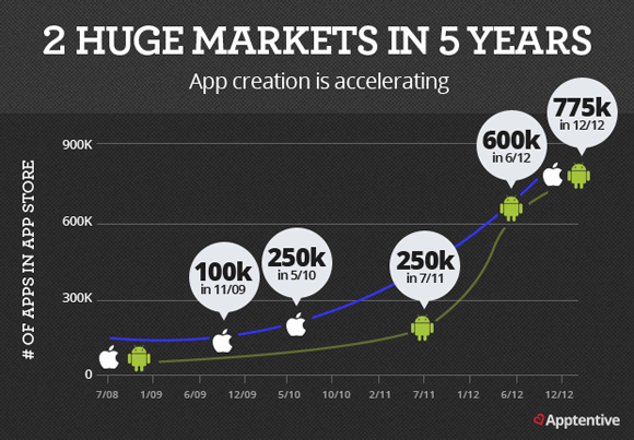 2 Huge Markets - The growth in iOS and Android apps over the past 4 years