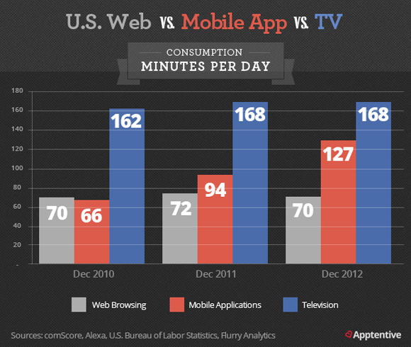 Time Spent in Mobile Apps Now Rivals Time Spent with Television - a multi-year comparison chart 