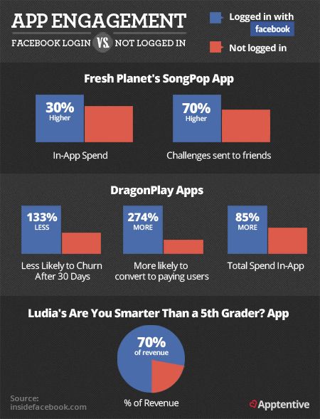 Engagement & Monetization Data from Popular Apps with Facebook Login 