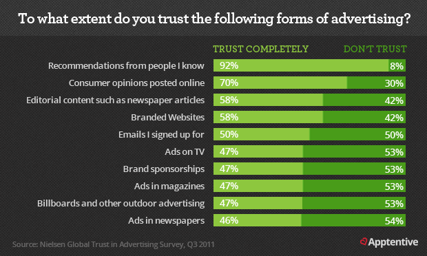 Data on the Most Trusted Advertising Sources for Consumer Decision-Making