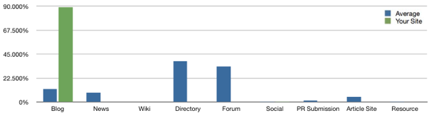 Almost entirely blog links, standing in stark contrast to the rest of the industry.