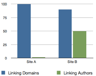 Site A has more links, but very few authors writing about it. Site B has fewer links but many many more authors writing about it.