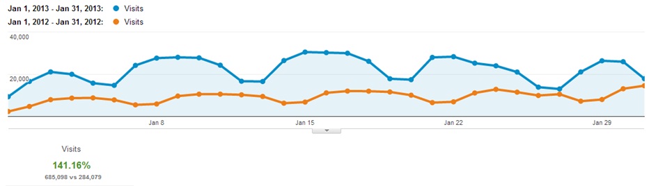 SEO Traffic Increase