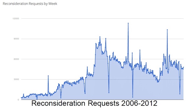 Recondieration Requests