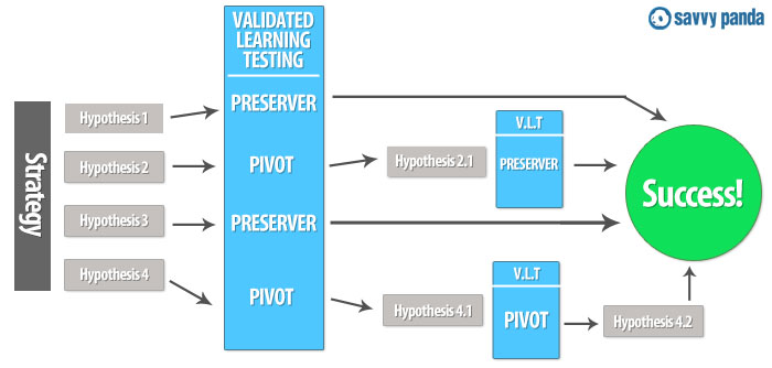 Validated Learning in Lean Startup Methodology