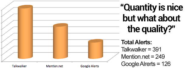 talkwalker mention and google alerts compared in terms of total quantity