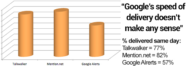talkwalker mention.net and google alerts compared in terms of speed