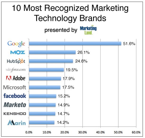 Search Engine Land Most Recognized Brands