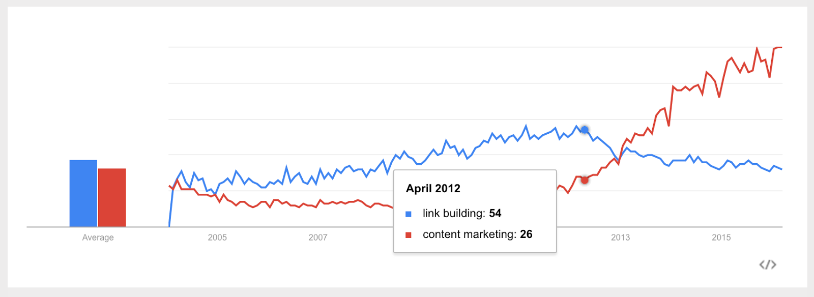 link building content marketing april 2012.png