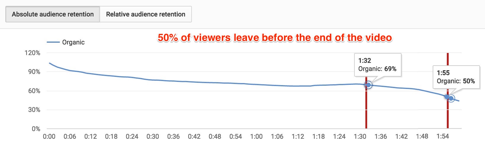 drop in viewers